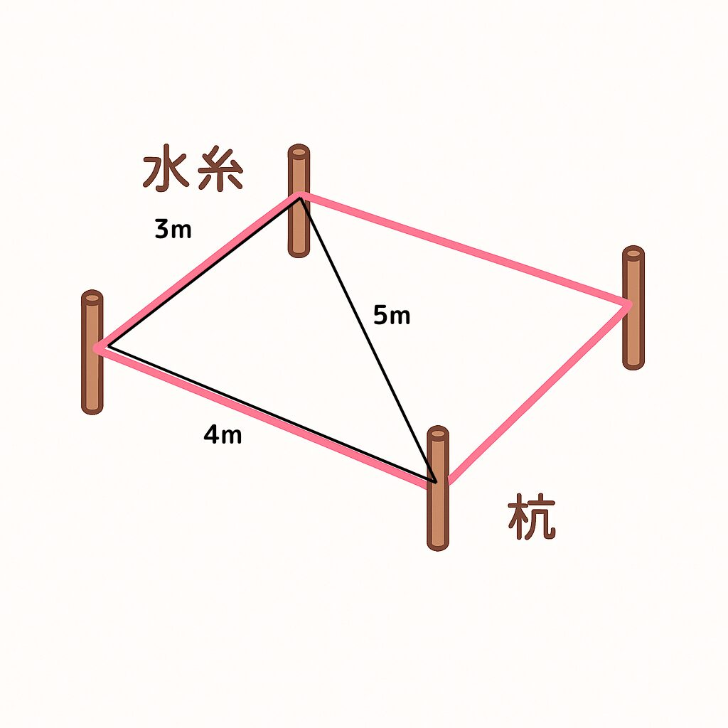3:4:5の法則を使ってビニールハウスの測量で直角を出す図解。3m・4m・5mの三角形と四隅の杭、水糸の配置が視覚的に説明されている。