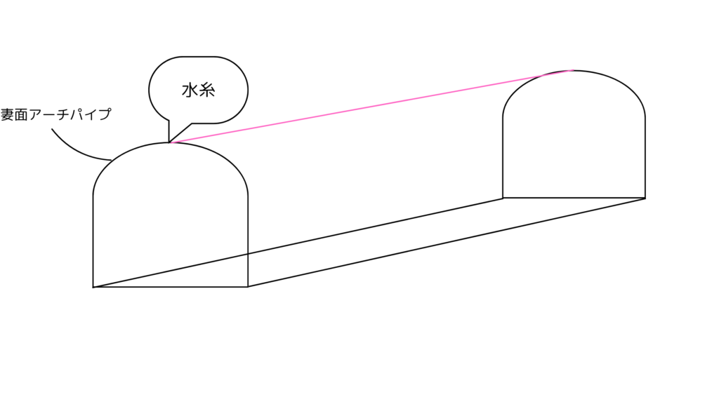 ビニールハウスのアーチ設置に水糸で高さ基準を取っている図