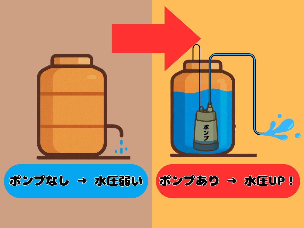 ポンプを取り付けた場合の比較イラスト